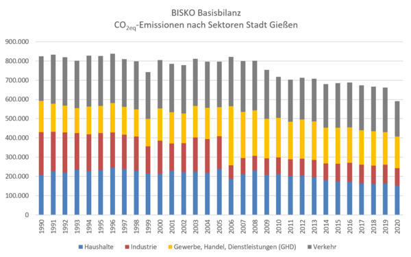 BISKO-Basisbilanz aufgeteilt nach den Bereichen Haushalte, Verkehr, GHD und Industrie